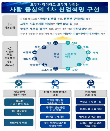 4차 산업혁명 대응 계획 기본방향 및 혁신 프로젝트