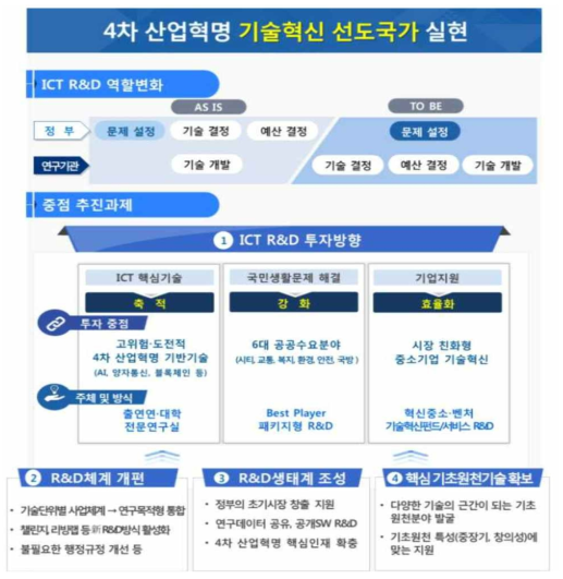 I-KOREA 4.0 ICT R&D 혁신전략 중점추진 과제