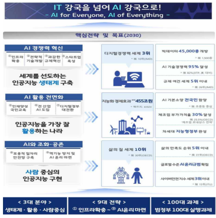 인공지능 국가전략 핵심전략 및 목표