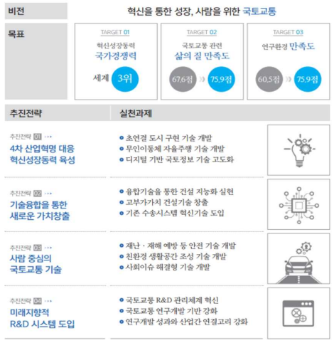 제1차 국토교통과학기술 연구개발 종합계획 추진전략 및 실천과제