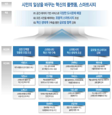 제3차 스마트도시 종합계획 추진전략 및 추진 과제