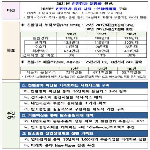 제4차 친환경자동차 기본계획 목표 및 추진전략