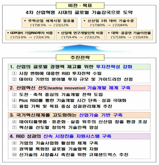 7차 산업기술혁신 계획 추진전략