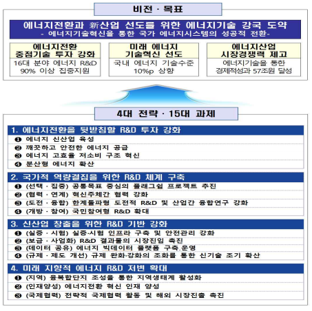 제4차 에너지기술개발계획 4대 전략 및 15대 과제