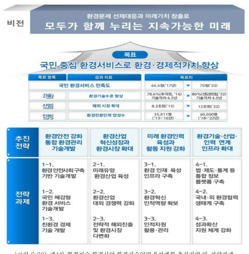 제4차 환경기술･환경산업･환경기술인력 육성계획 추진전략 및 전략과제