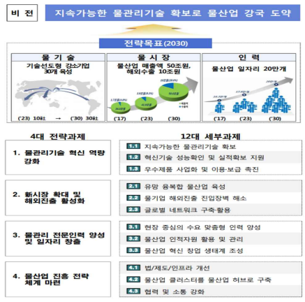 제1차 물 관리 기술 발전 및 물산업 진흥 기본계획 전략목표 및 세부과제