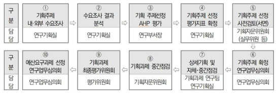 2024년 예산요구 신규 기획주제 선정 절차