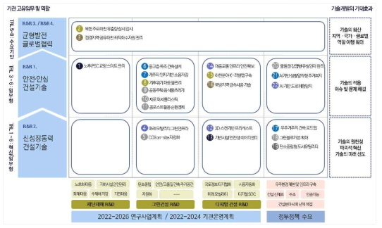 2024년 예산요구 후보 주제안 메트릭스 분석