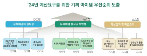 AHP평가 구조