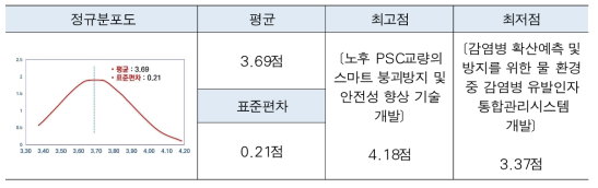 외부 전문가 사전검토 결과