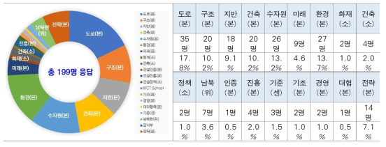 전 직원 설문조사 부서별 응답 현황