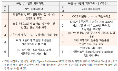 유형별 전략 기획주제 선정 결과