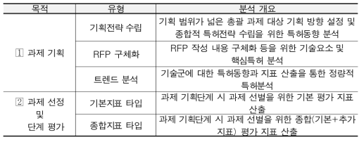 한국특허전략개발원 특허동향 조사 유형