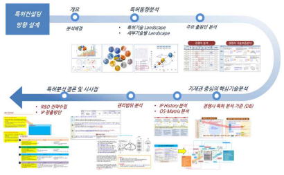 특허동향 분석 지원 단계 및 절차