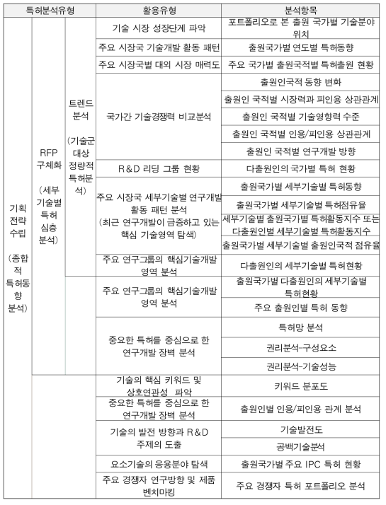 특허분석 상세 내용