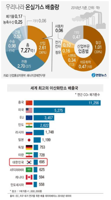 국내 온실가스 배출 현황(2018년 기준)