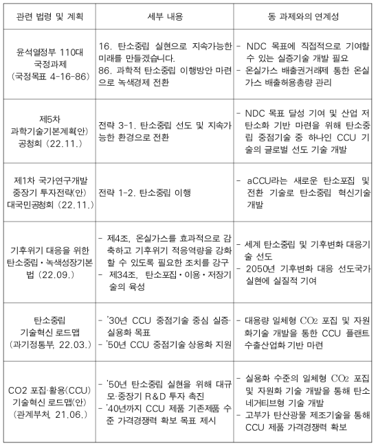 환경 분야 전략기획 주제 정책수요 연계성