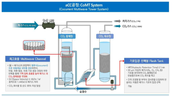 환경 전략기획 세부기술 1 개념도