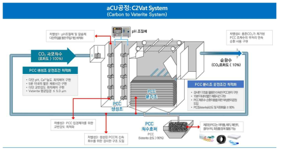 환경 전략기획 세부기술 2 개념도