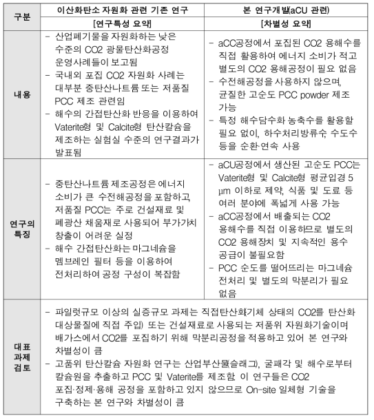 이산화탄소 자원화 기술 기존 연구와의 중복성 검토