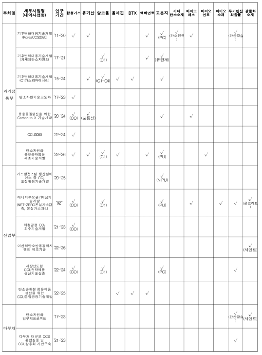 CCU 관련 주요 세부사업별 개발 산출물 현황