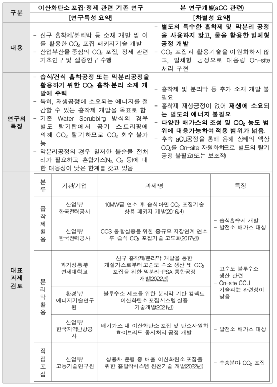 이산화탄소 포집·정제 기술 기존 연구와의 중복성 검토