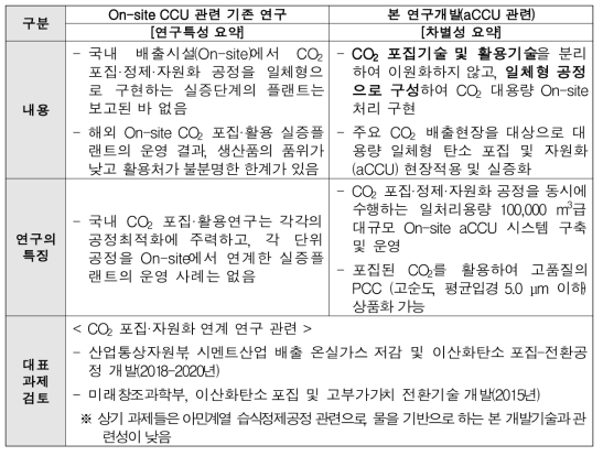 On-Site CCU 기술 기존 연구와의 중복성 검토