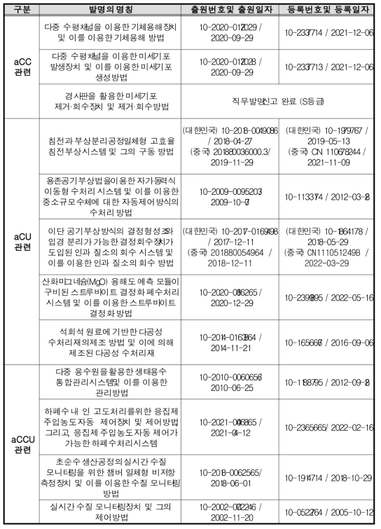 aCC, aCU, aCCU 관련 건설연 보유기술 현황