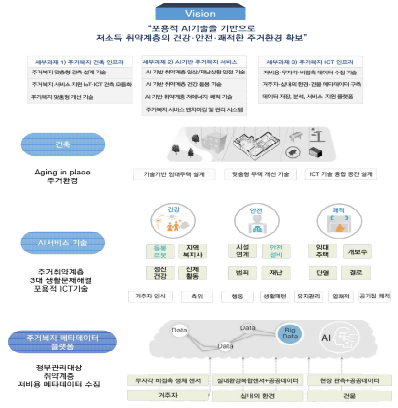 AI 기반 취약계층 주거복지 서비스 및 인프라 기술 개발 주요 연구내용