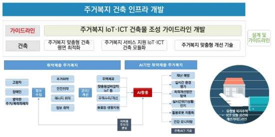 주거복지 서비스 수용을 위한 건축물 조성 가이드라인 개발 연구 흐름도