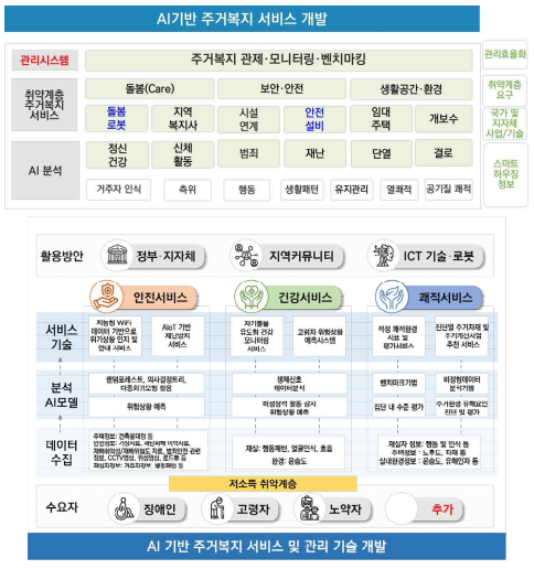 AI기반 주거복지 서비스 및 관리 기술 개발 연구 흐름도