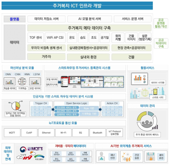 주거복지 메타데이터 플랫폼 기술 개발 연구 흐름도