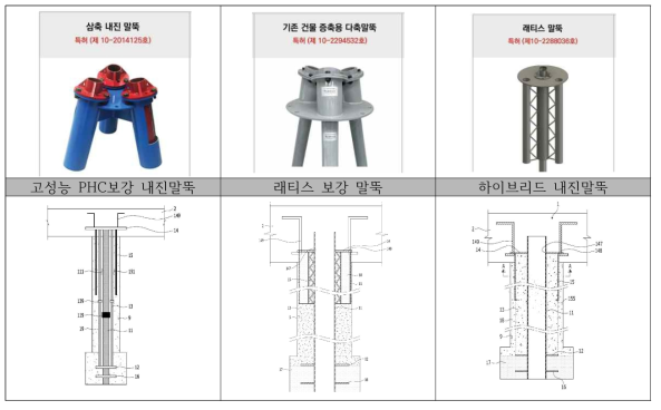 개발된 내진말뚝 및 개발중인 내진말뚝 현황