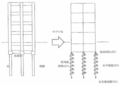 건축물의 말뚝 일체 모델링(일본건축학회, 2017)