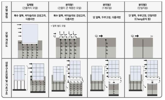 말뚝 구조부재에 대한 하중 산정 모델도(일본건축학회,2017)