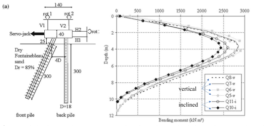 마찰 말뚝 구성(mm, 모델 축척) 및 수직(v) 및 경사(i) 말뚝 그룹의 응답비교: 15번째 하중 사이클에 대한 벤딩 모멘트 프로파일(Escoffier et al. 2008)