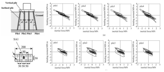 파일 두부에서 벤딩 모멘트와 관성력의 관계 실험 .(a)Case1(vertical);(b)Case2(inclined) (Zhang et al. 2008)