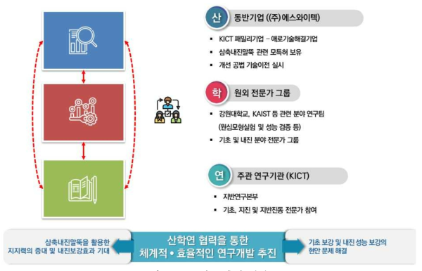 연구 추진 체계