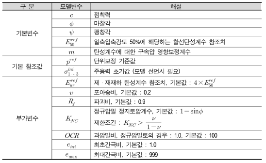 PH모델의 사용 변수