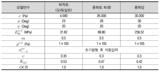 해석모델 적용 지반정수 (PH모델)