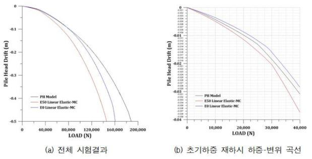 적용 지반모델에 따른 말뚝의 수평하중재하시험 결과