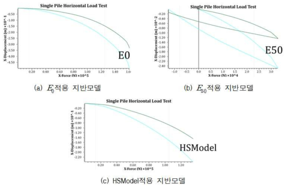 수평하중 재하위치에 따른 말뚝의 수평하중-수평변위 곡선