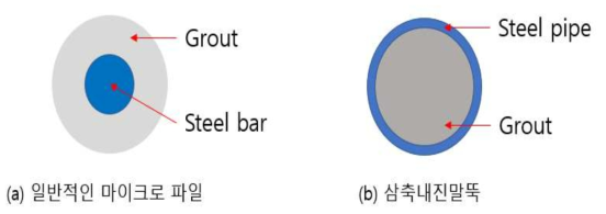 일반적인 마이크로 파일과 삼축내진말뚝 단면형상