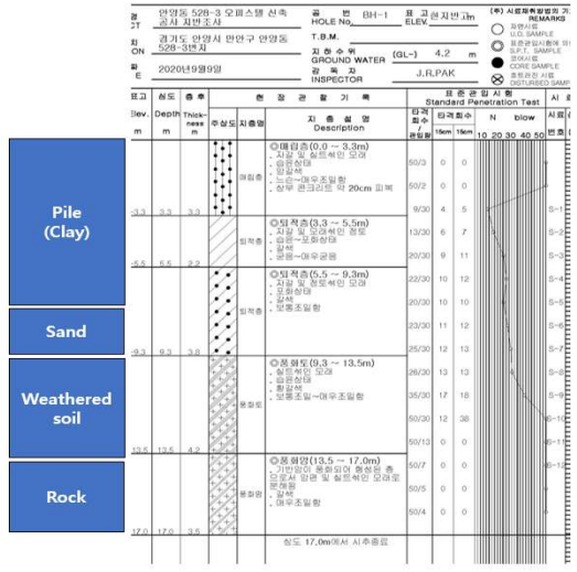 지반 지질주상도 및 표준관입시험 결과