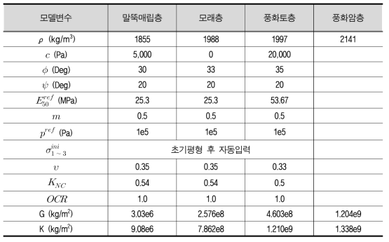 해석모델 적용 지반정수 (PH모델/MC모델)