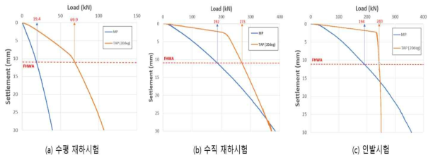 삼축내진말뚝 적용여부에 따른 지지력