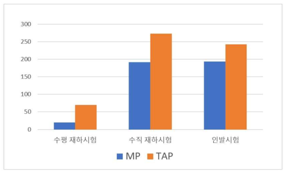 삼축내진말뚝 적용여부에 따른 지지력 비교