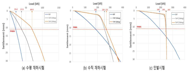 설치각도에 따른 지지력