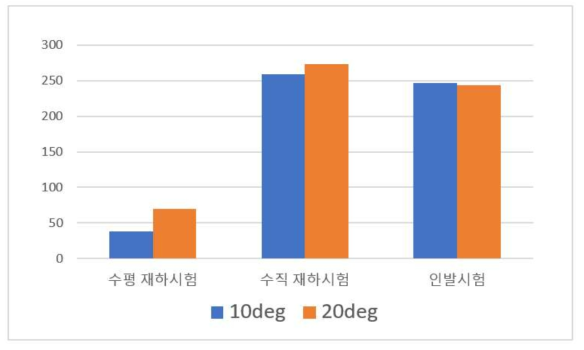 설치각도에 따른 지지력 비교