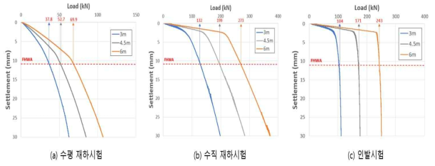 말뚝길이에 따른 지지력